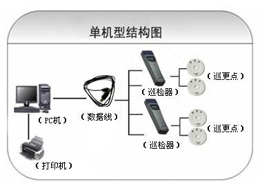 新余仙女湖区巡更系统六号