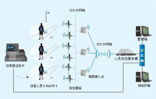 新余仙女湖区人员定位系统一号